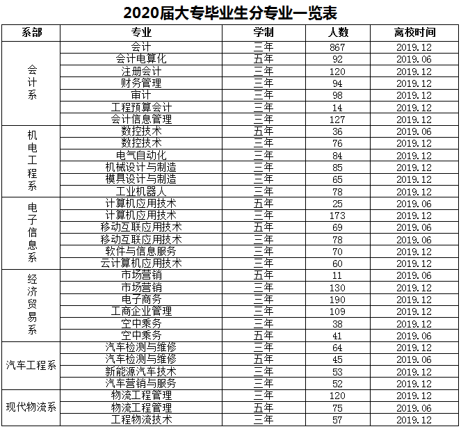 2020届大专毕业生分专业一览表.png